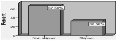 Breakfast consumption and associated factors and barriers among school-aged children